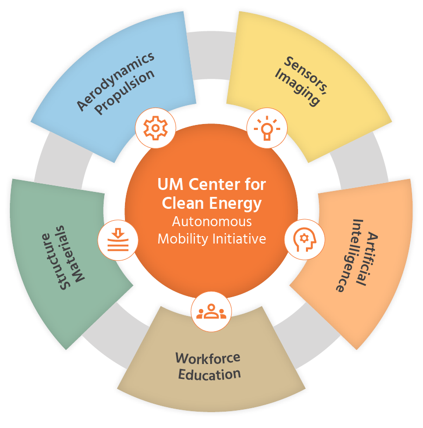 Graphic showing the AM initiative in the center for clean energy